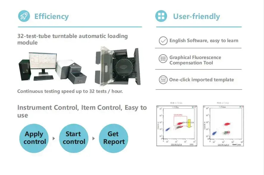 Antibody Reagents Fluorescence Flow cytometry